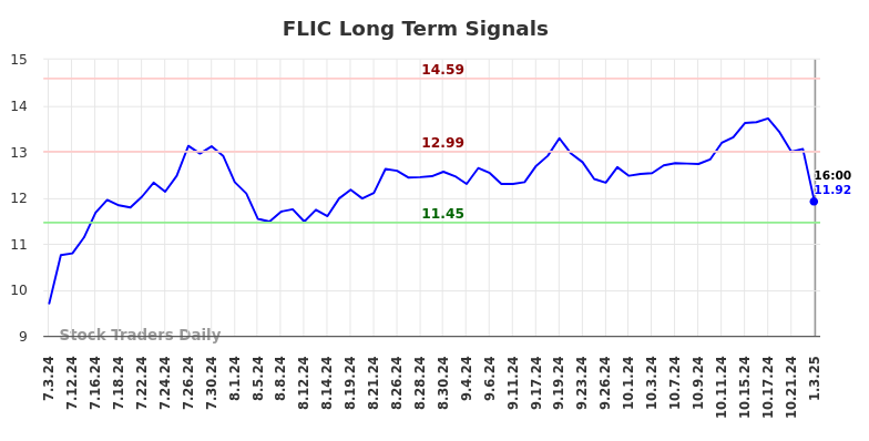 FLIC Long Term Analysis for January 4 2025 FLIC Long Term Analysis for January 4 2025