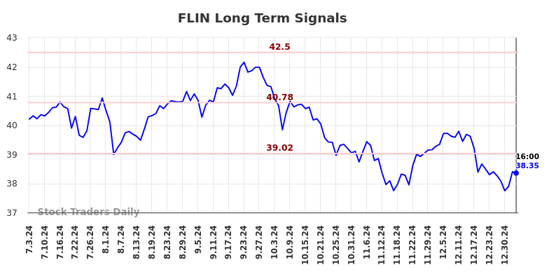 FLIN Long Term Analysis for January 4 2025