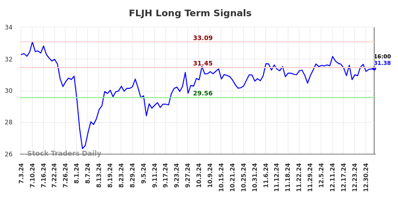 FLJH Long Term Analysis for January 4 2025