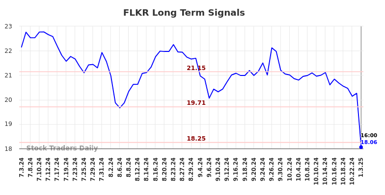 FLKR Long Term Analysis for January 4 2025