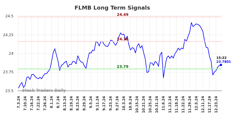 FLMB Long Term Analysis for January 4 2025