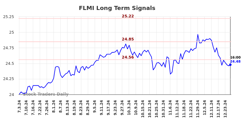 FLMI Long Term Analysis for January 4 2025