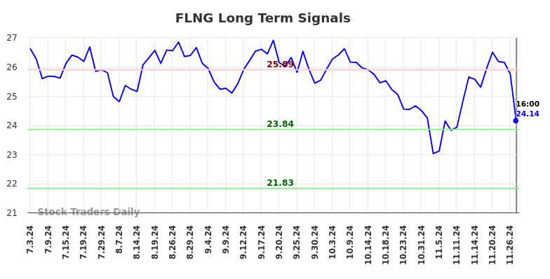 FLNG Long Term Analysis for January 4 2025