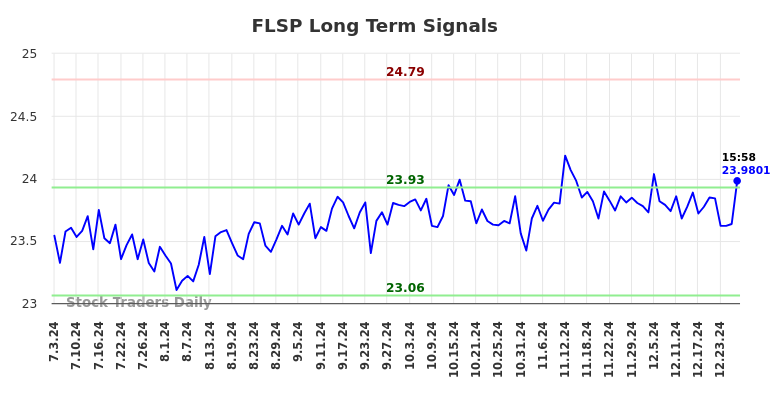 FLSP Long Term Analysis for January 4 2025