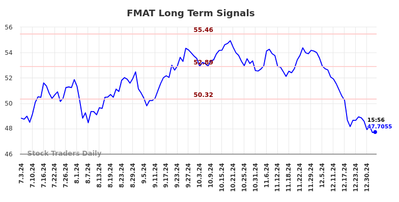 FMAT Long Term Analysis for January 4 2025