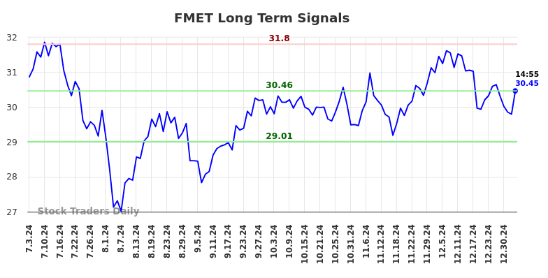 FMET Long Term Analysis for January 4 2025