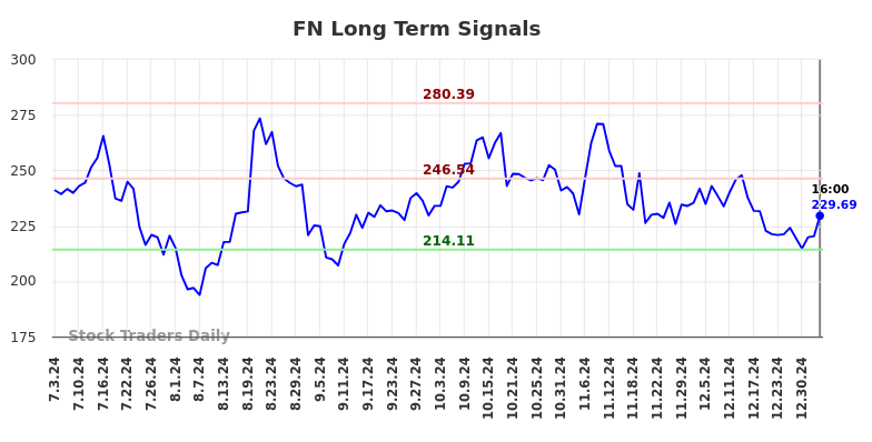 FN Long Term Analysis for January 4 2025