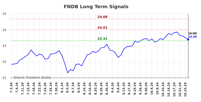 FNDB Long Term Analysis for January 4 2025