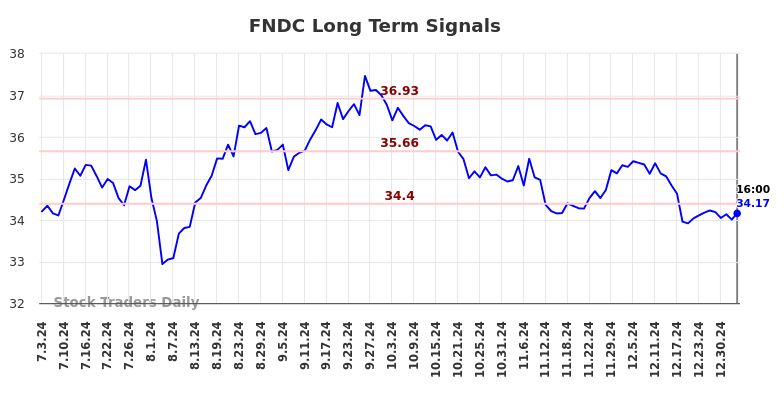 FNDC Long Term Analysis for January 4 2025