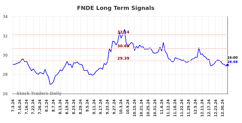 FNDE Long Term Analysis for January 4 2025