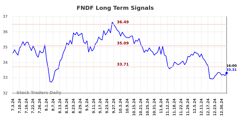 FNDF Long Term Analysis for January 4 2025