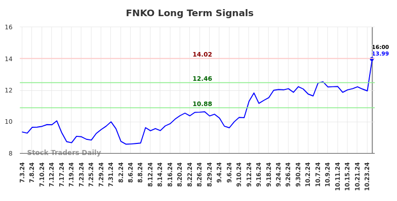 FNKO Long Term Analysis for January 4 2025