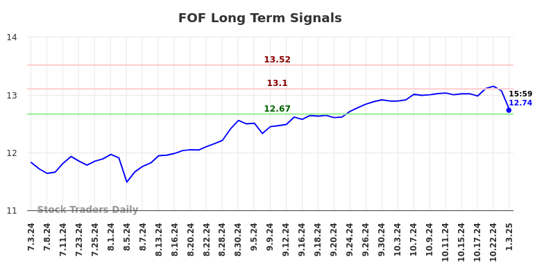 FOF Long Term Analysis for January 4 2025