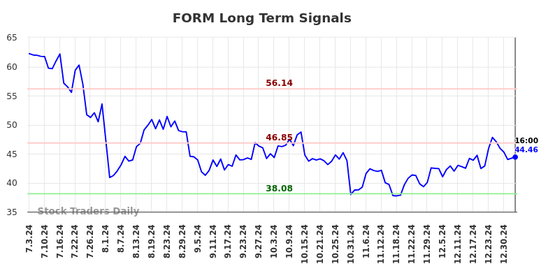 FORM Long Term Analysis for January 4 2025