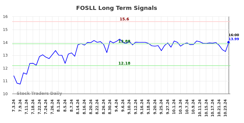 FOSLL Long Term Analysis for January 4 2025