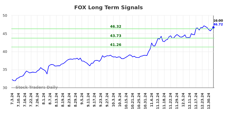 FOX Long Term Analysis for January 4 2025