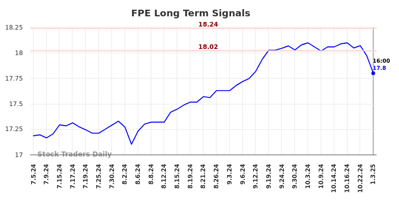 FPE Long Term Analysis for January 4 2025