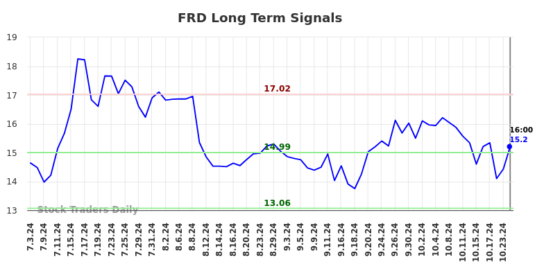 FRD Long Term Analysis for January 4 2025