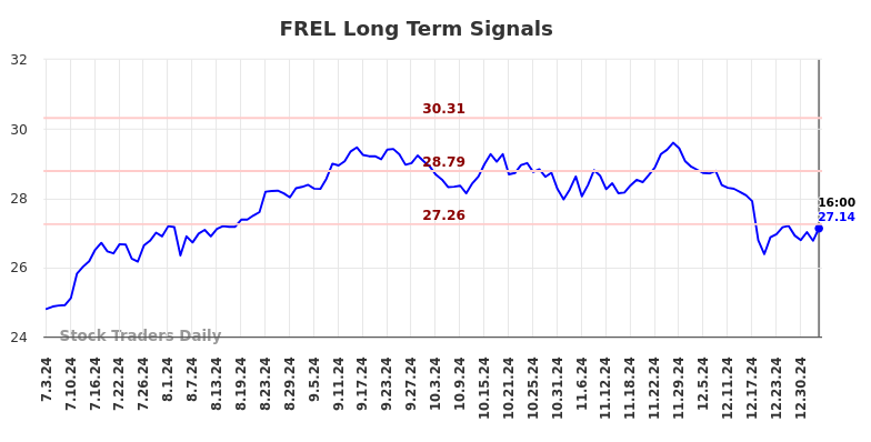 FREL Long Term Analysis for January 4 2025