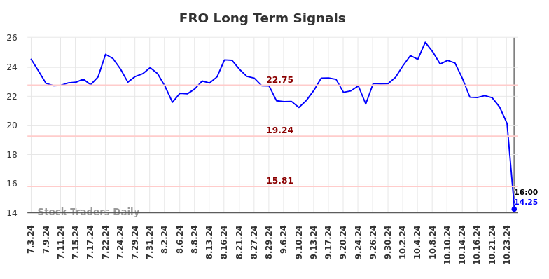 FRO Long Term Analysis for January 4 2025