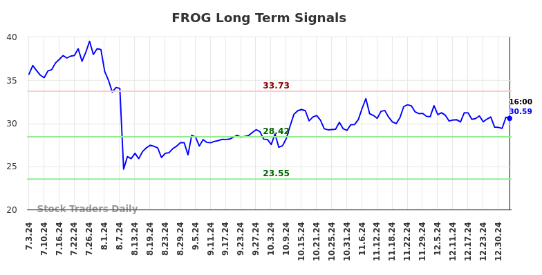 FROG Long Term Analysis for January 4 2025