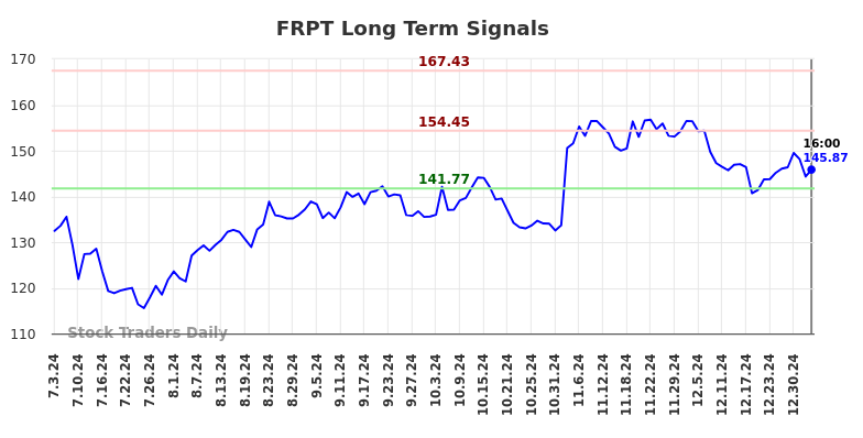 FRPT Long Term Analysis for January 4 2025