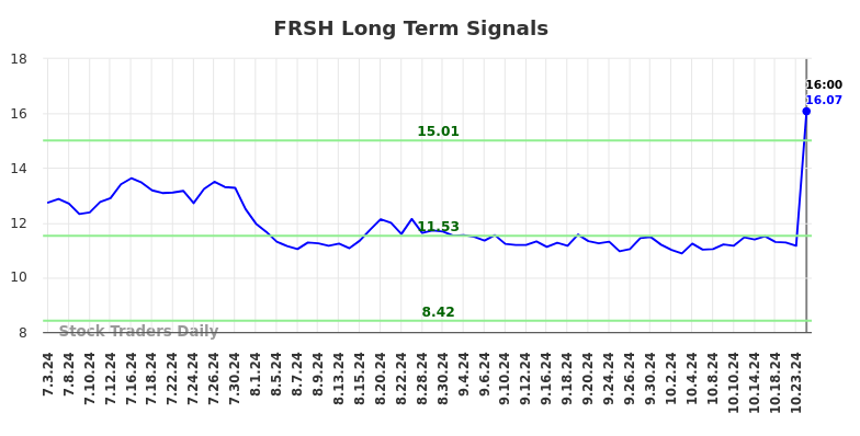 FRSH Long Term Analysis for January 4 2025