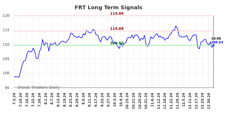 FRT Long Term Analysis for January 4 2025