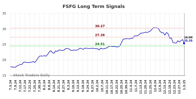 FSFG Long Term Analysis for January 4 2025