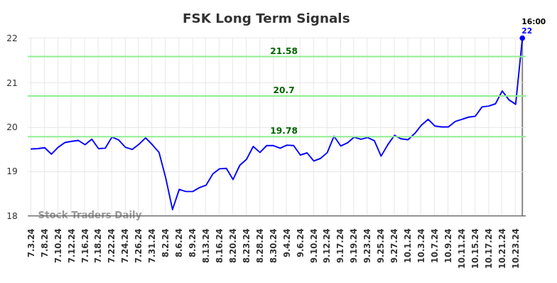 FSK Long Term Analysis for January 4 2025