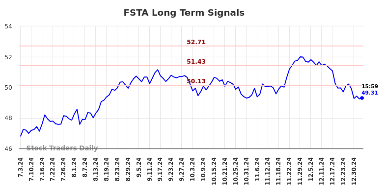 FSTA Long Term Analysis for January 4 2025