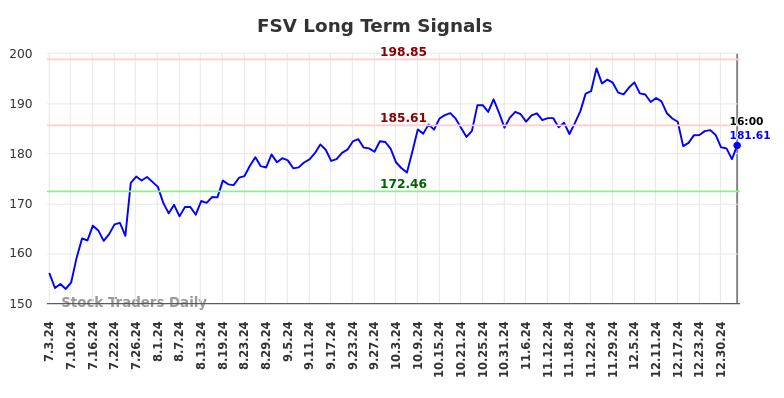 FSV Long Term Analysis for January 4 2025