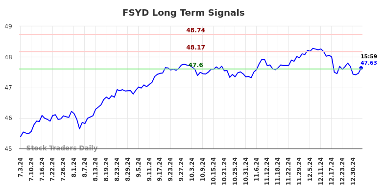 FSYD Long Term Analysis for January 4 2025