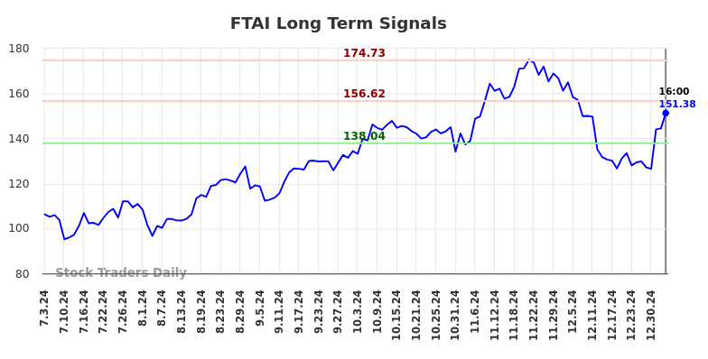 FTAI Long Term Analysis for January 4 2025