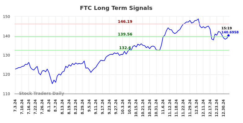 FTC Long Term Analysis for January 4 2025