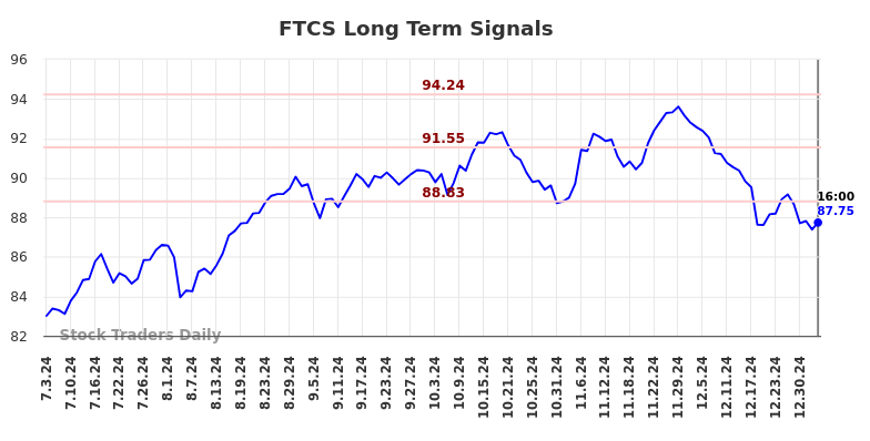 FTCS Long Term Analysis for January 4 2025