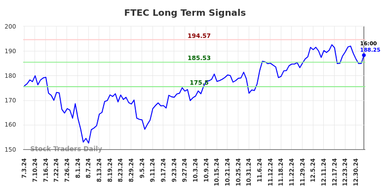 FTEC Long Term Analysis for January 4 2025