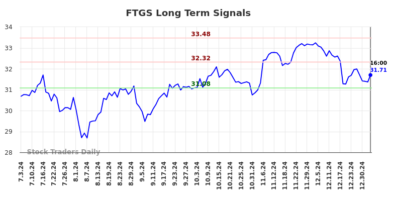 FTGS Long Term Analysis for January 4 2025 FTGS Long Term Analysis for January 4 2025