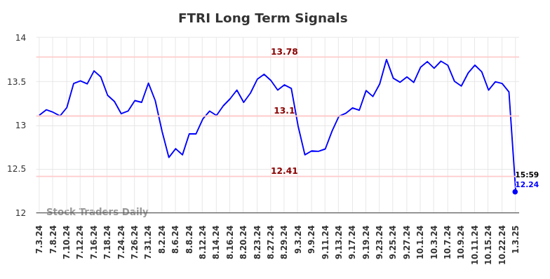 FTRI Long Term Analysis for January 4 2025 FTRI Long Term Analysis for January 4 2025