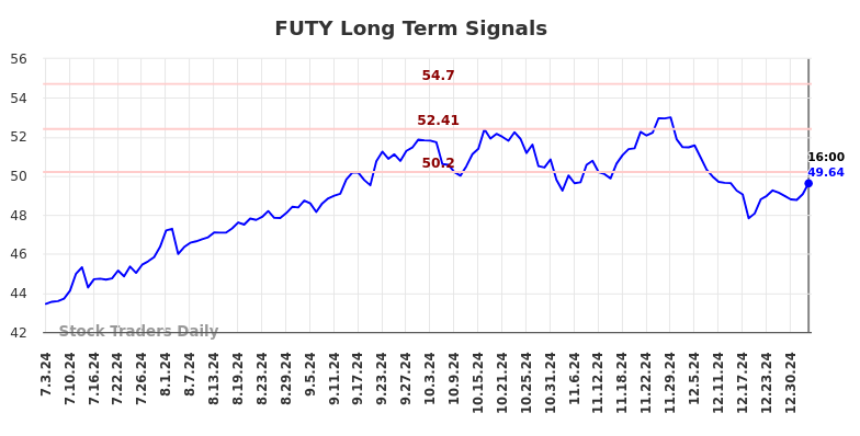 FUTY Long Term Analysis for January 4 2025