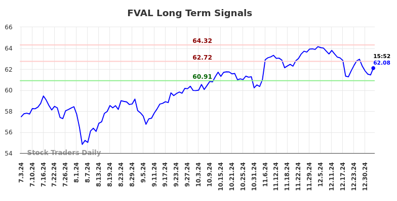 FVAL Long Term Analysis for January 4 2025