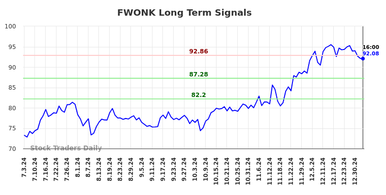 FWONK Long Term Analysis for January 4 2025