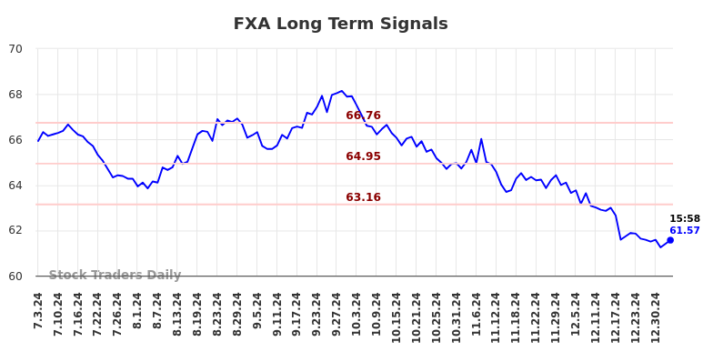 FXA Long Term Analysis for January 4 2025