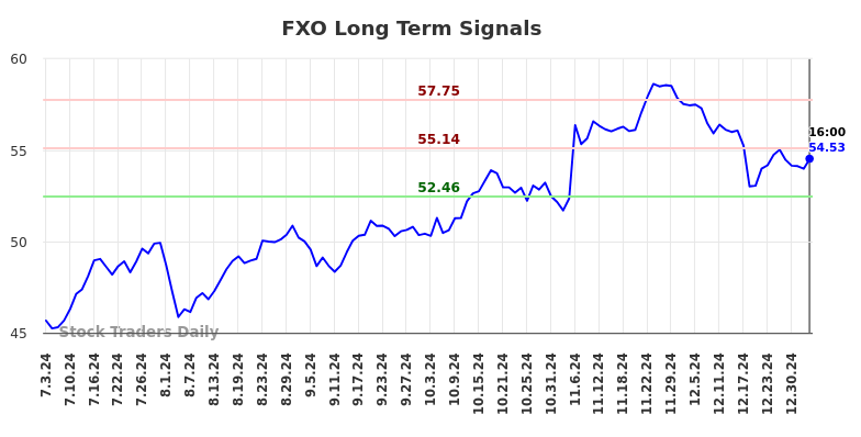 FXO Long Term Analysis for January 4 2025