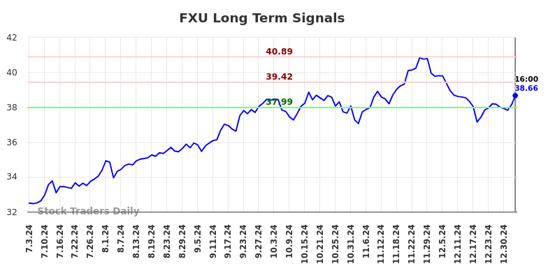 FXU Long Term Analysis for January 4 2025