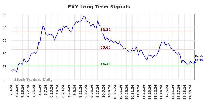 FXY Long Term Analysis for January 4 2025 FXY Long Term Analysis for January 4 2025