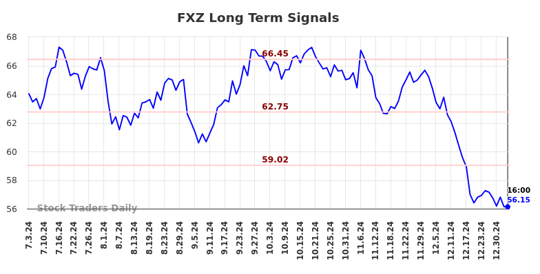 FXZ Long Term Analysis for January 4 2025