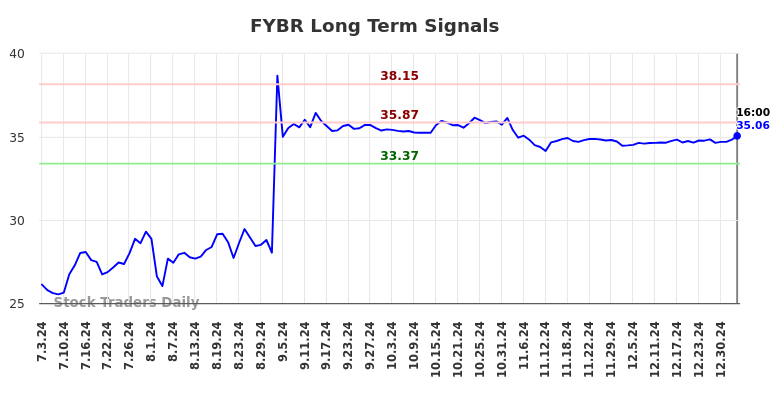 FYBR Long Term Analysis for January 4 2025