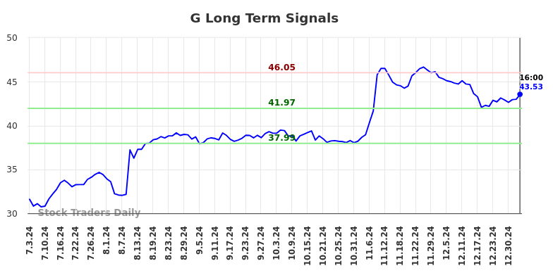 G Long Term Analysis for January 4 2025