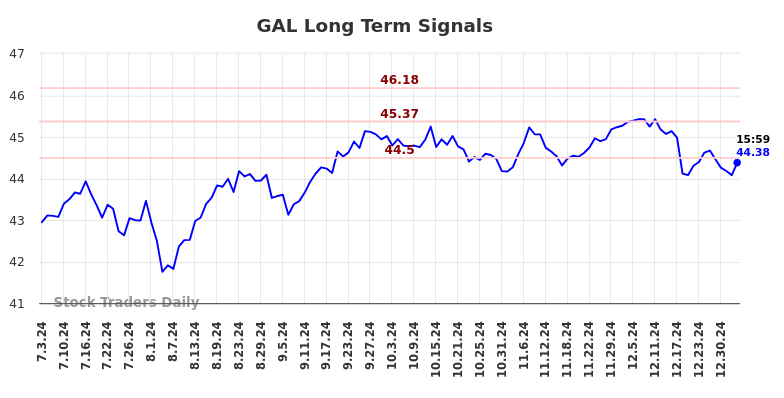 GAL Long Term Analysis for January 4 2025